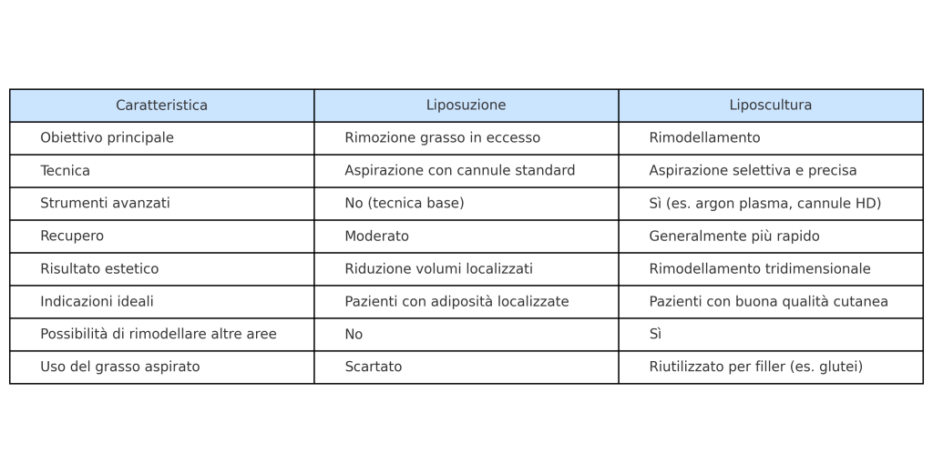 differenza tra liposuzione e liposcultura