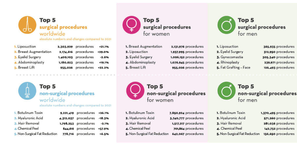 Statistiche sugli interventi di liposuzione tra i più eseguiti al mondo