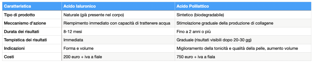differenze tra acido ialuronico e acido polilattico