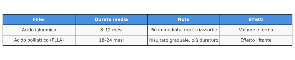 differenze acido ialuronico e acido polilattico