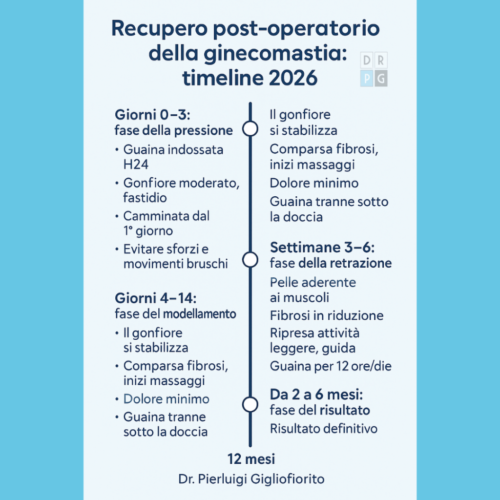 recupero postoperatorio ginecomastia timeline 2026