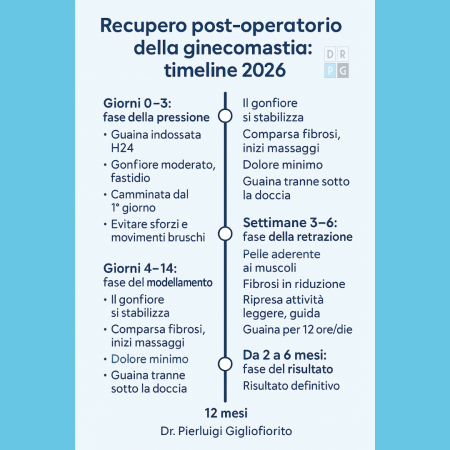 recupero postoperatorio ginecomastia timeline 2026