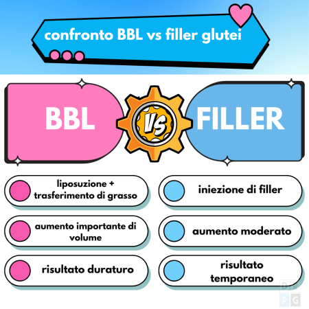 Confronto tra BBL lipofilling glutei e filler glutei con differenze su volume durata e recupero