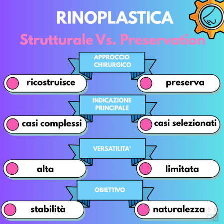 schema differenza tra rinoplastica strutturale e preservation