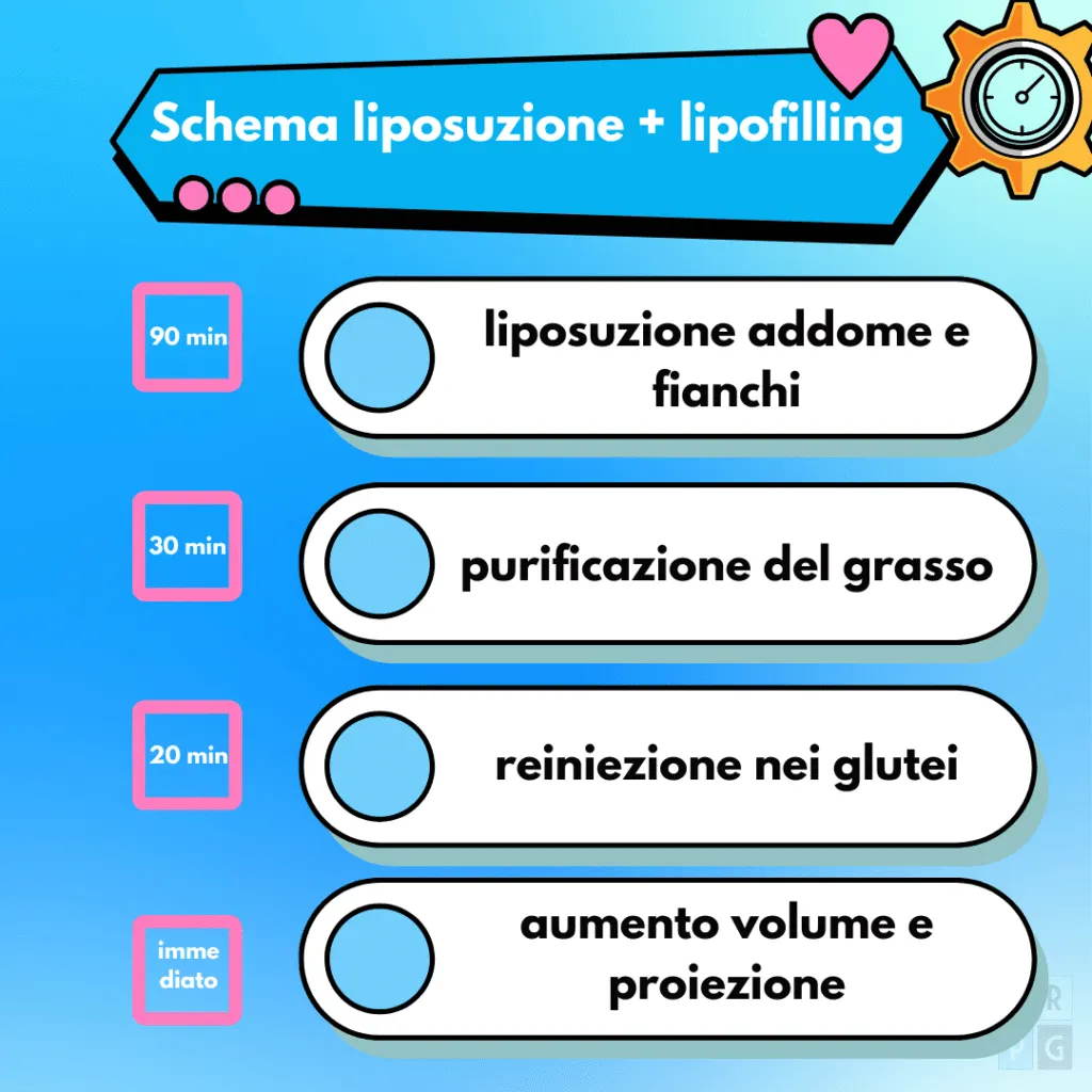Schema del Brazilian Butt Lift con liposuzione e trasferimento di grasso nei glutei