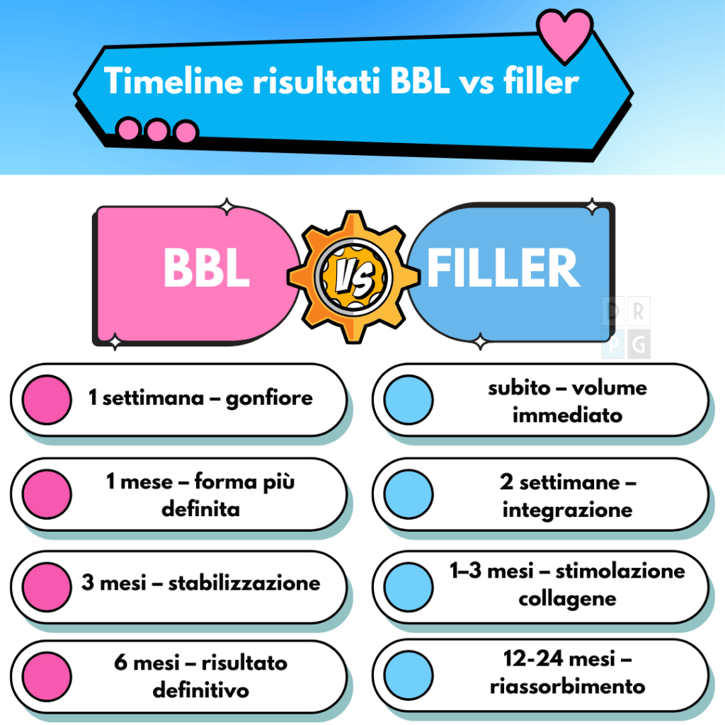 Timeline del risultato dopo BBL lipofilling gluteo e filler glutei con tempi di stabilizzazione del volume
