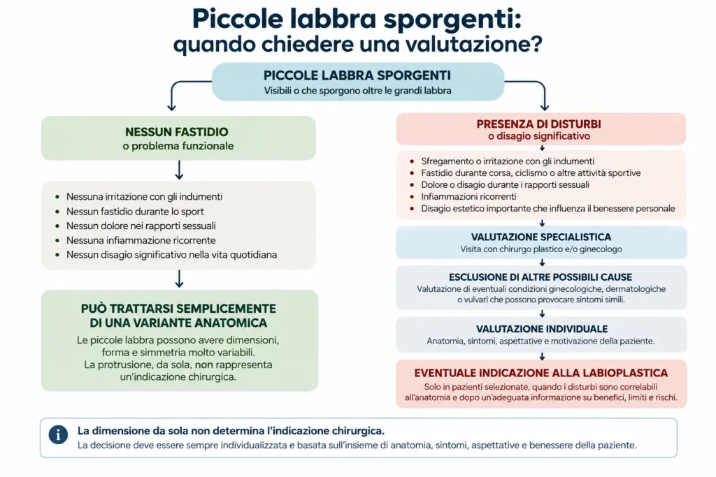 Piccole labbra sporgenti: quando valutare una labioplastica