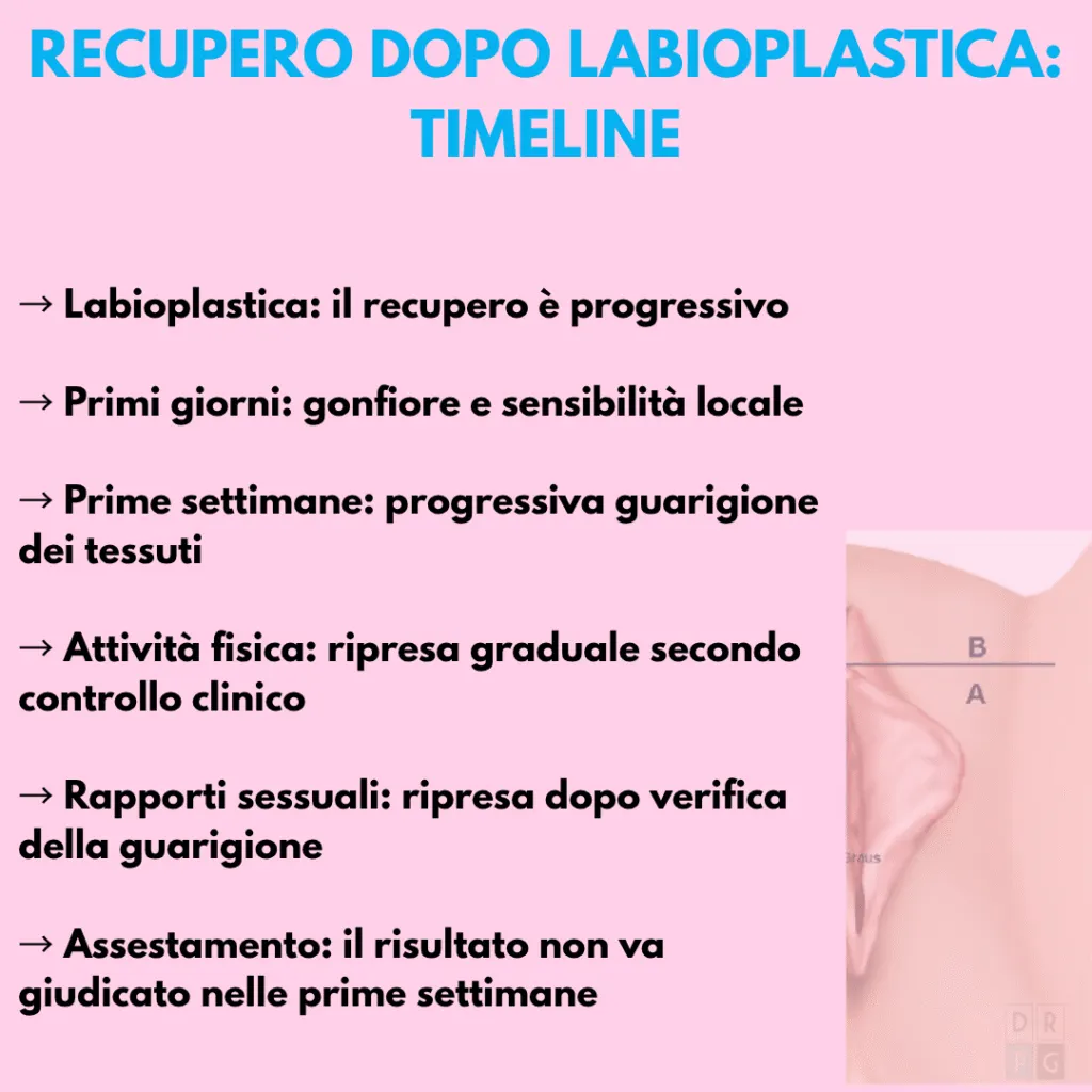Timeline del recupero dopo labioplastica con guarigione, sport e rapporti sessuali
